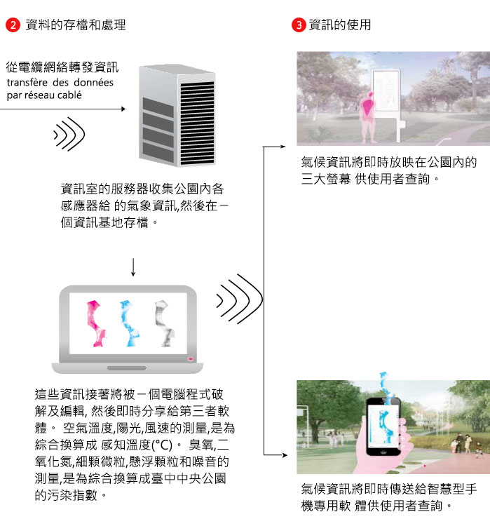 智慧市民感測裝置流程圖